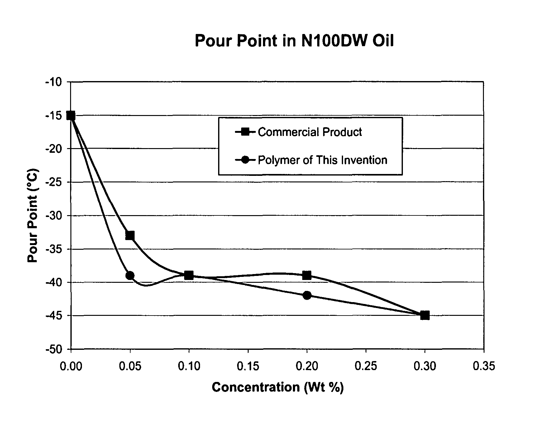 Methacrylate copolymer pour point depressants