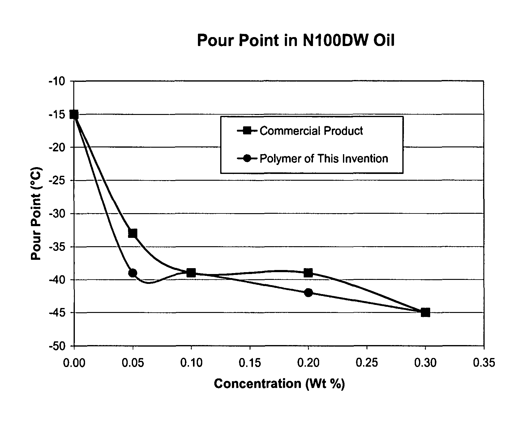 Methacrylate copolymer pour point depressants