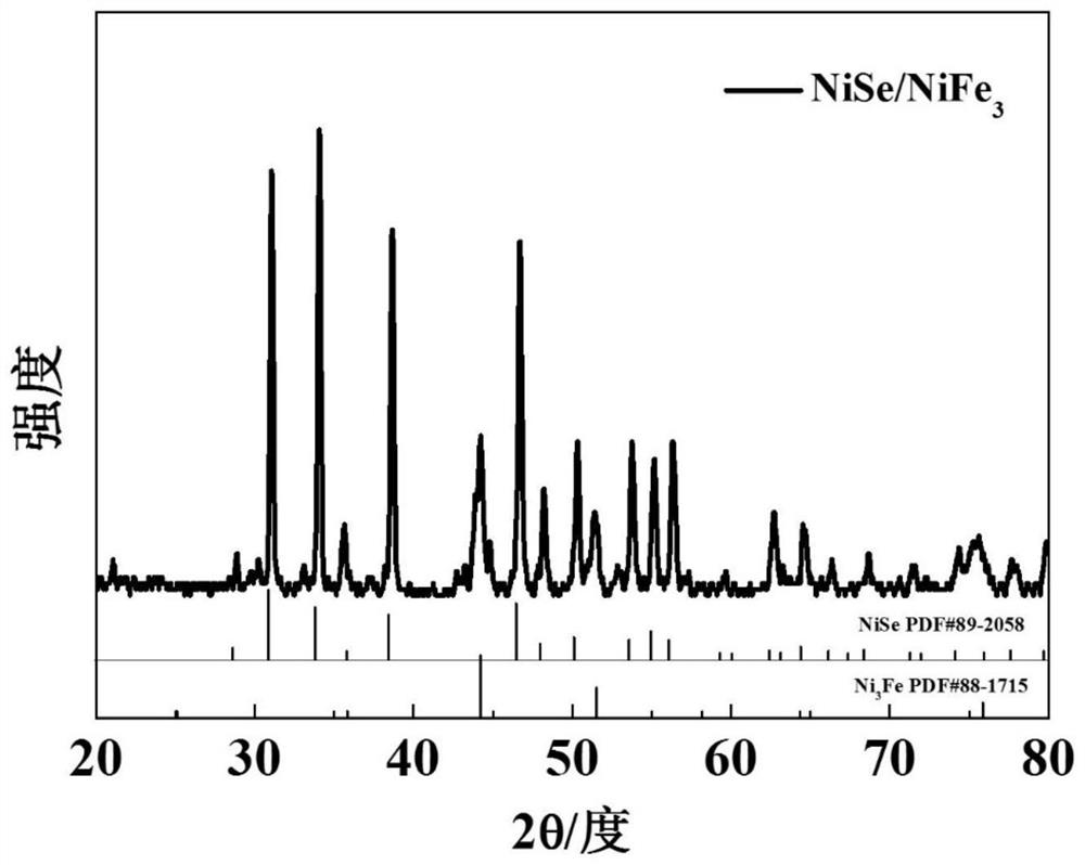 Nickel selenide/ferronickel substrate material as well as preparation method and application thereof