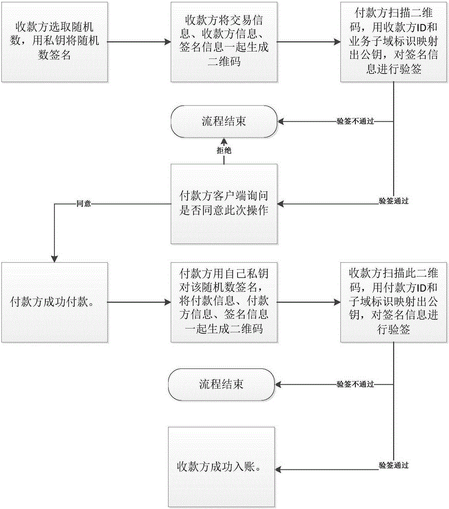 Novel offline payment method