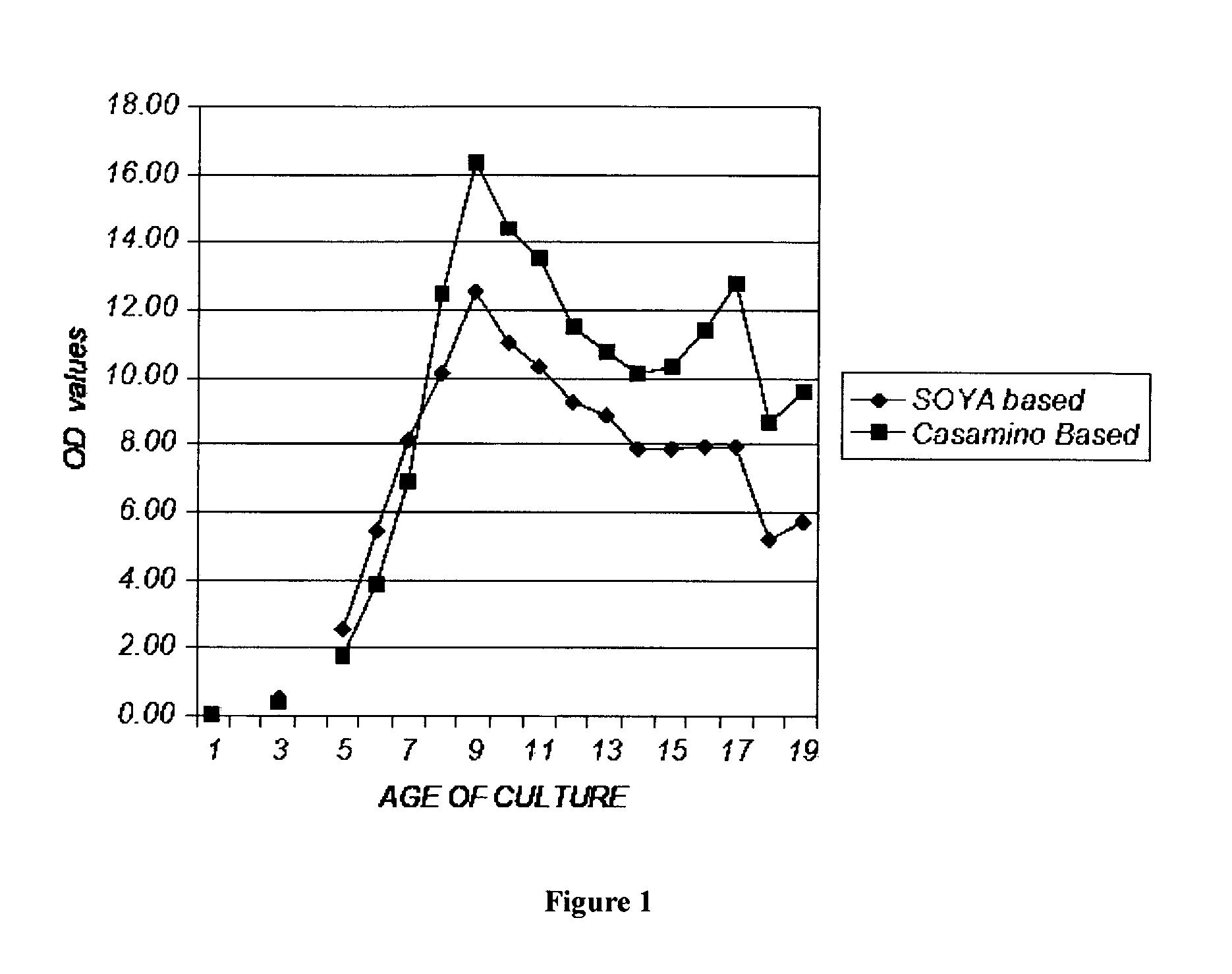 Production of high yields of bacterial polysaccharides