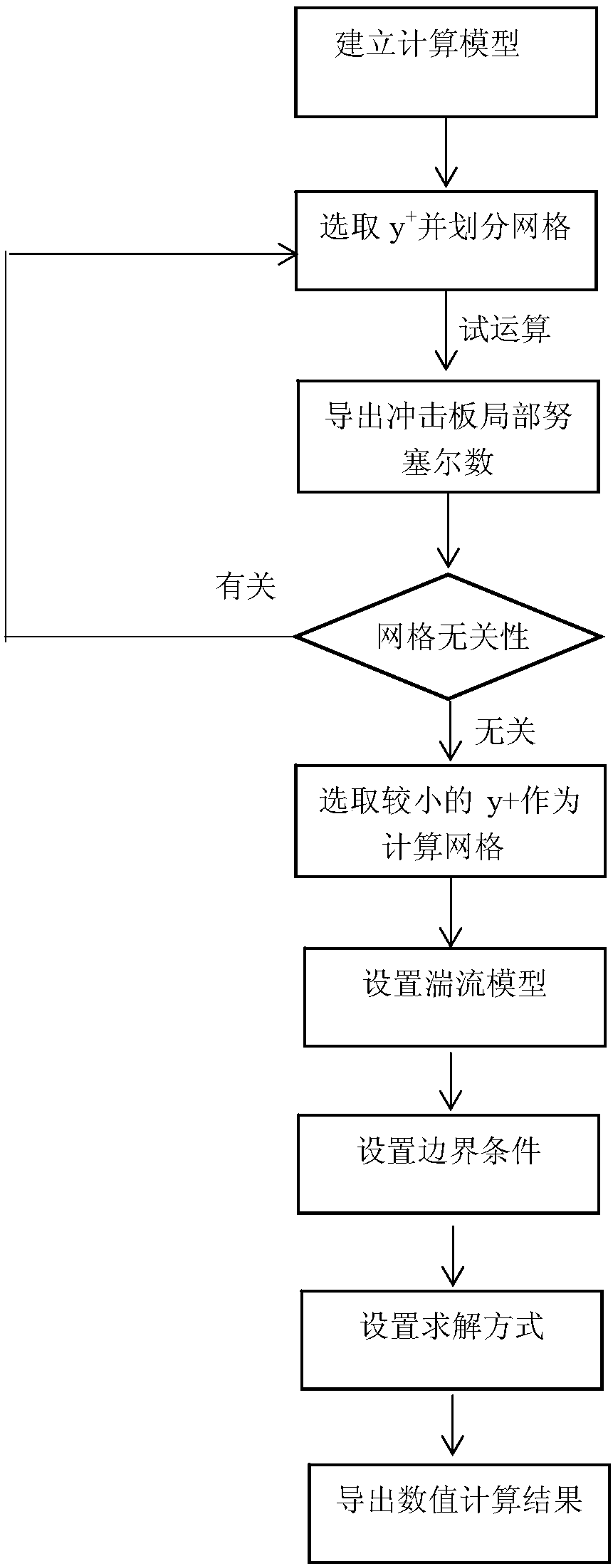 Numerical simulation method for plate impact jet flow heat transfer problem