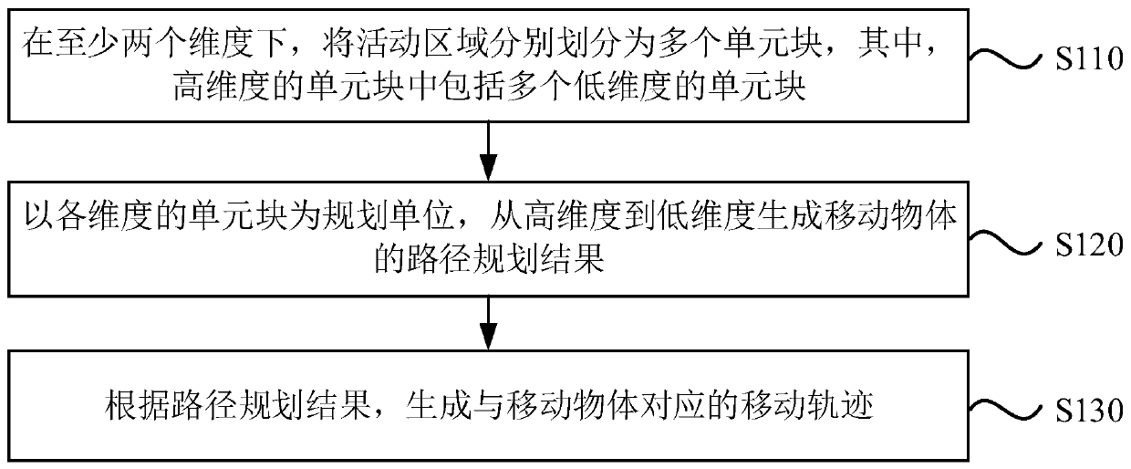 Moving track simulation method, device and equipment and medium