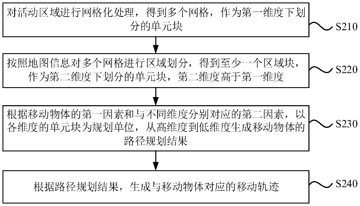 Moving track simulation method, device and equipment and medium