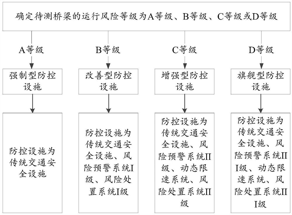 Multi-level differential prevention and control method for operation safety of bridge