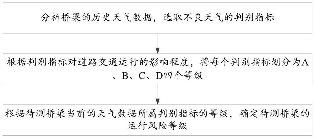 Multi-level differential prevention and control method for operation safety of bridge