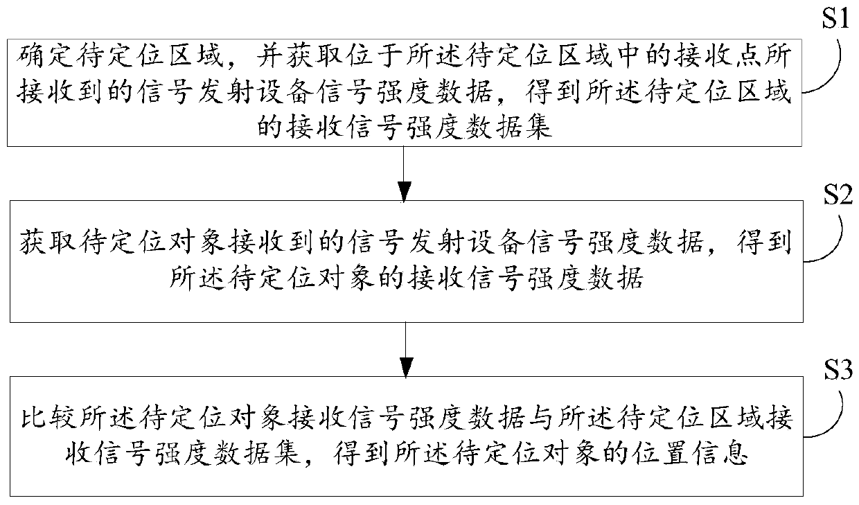 a positioning method