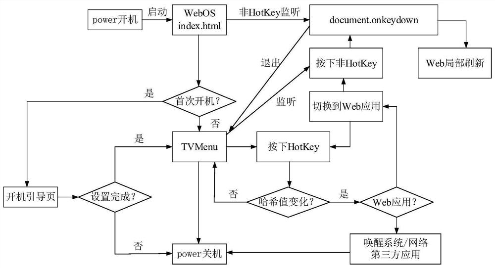 WebOS smart television hot key response method and device and smart television