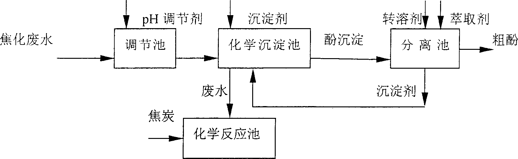 Technique for removing and reclaiming phenol from coke-plant waste water