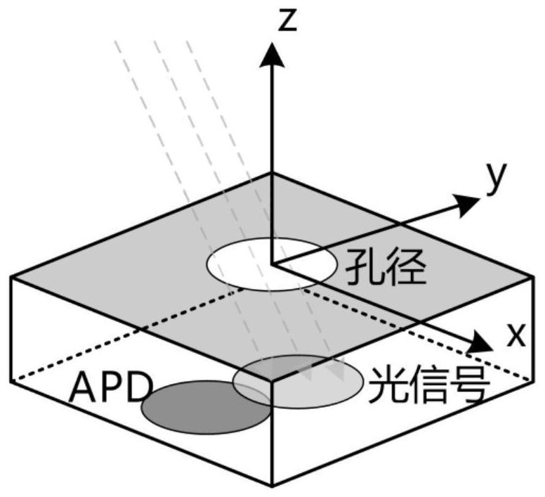 Aperture array receiver, design method and device thereof, electronic equipment and medium