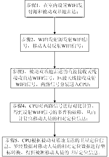 Method for positioning indoor moving persons by aid of WIFI (wireless fidelity) reflected signals