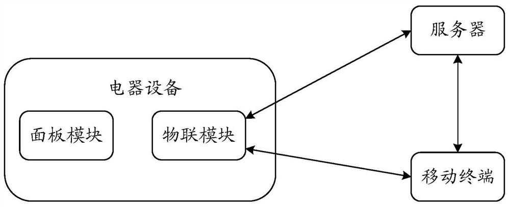 Electrical equipment function setting method and related equipment