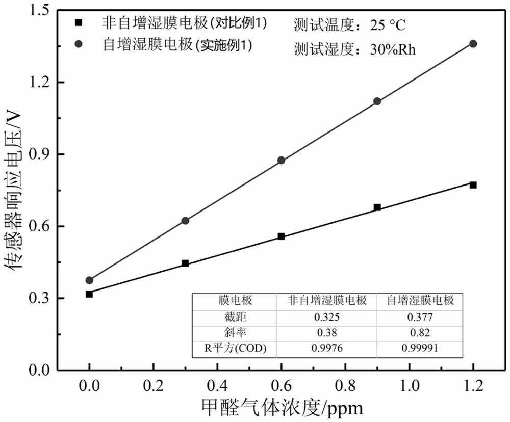 Preparation method of formaldehyde electrochemical sensor membrane electrode