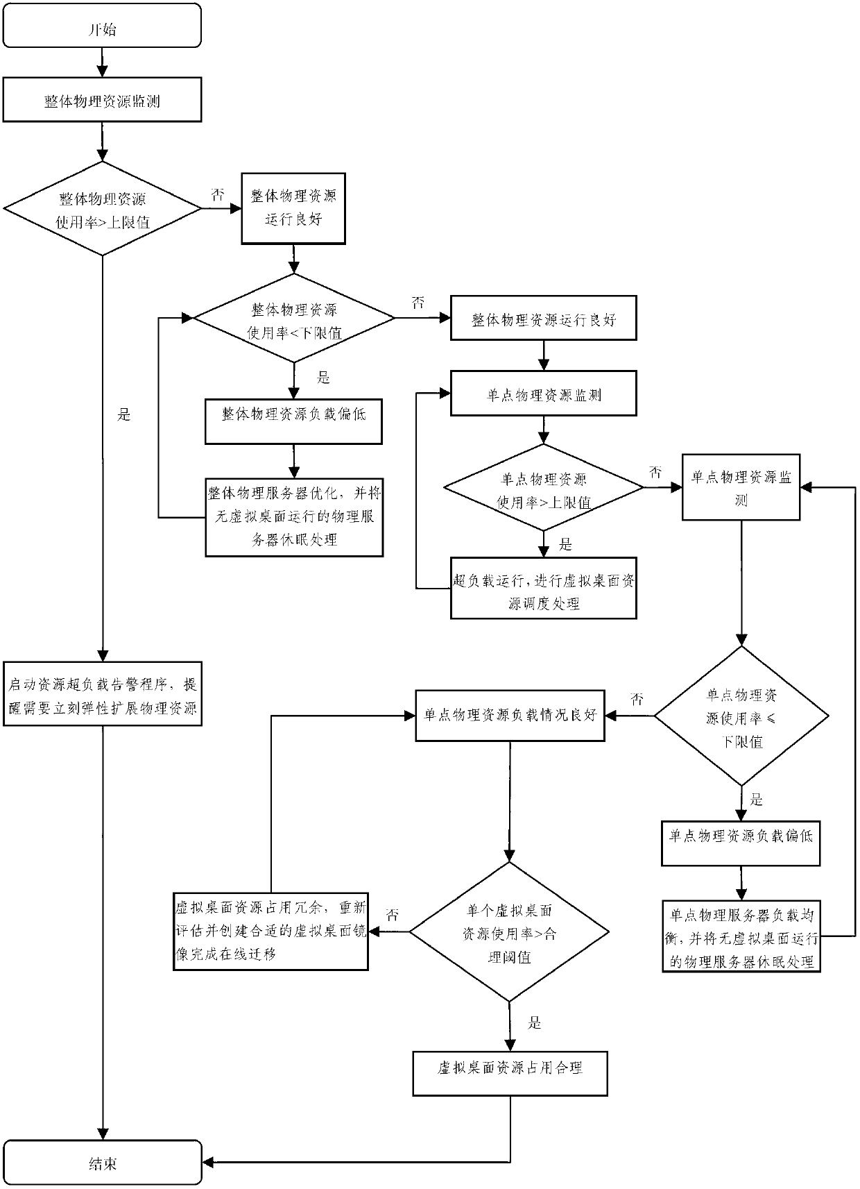 Dynamic dispatching method for virtual desktop resources for multiple power tenants