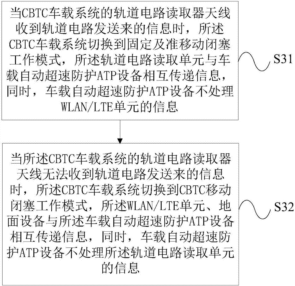 Fixed block and quasi-moving block compatible communication based train control (CBTC) vehicle-mounted system