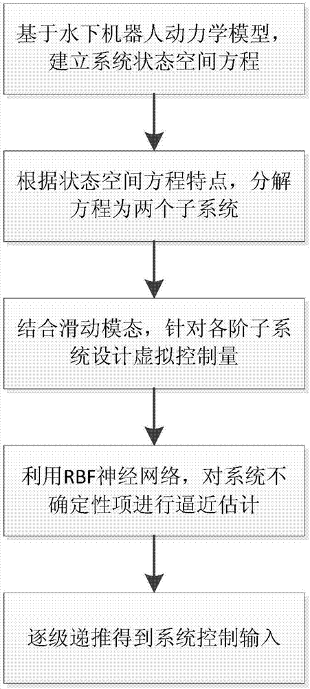 Underwater robot sliding mode control method based on adaptive backstepping