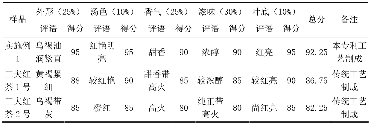 A kind of processing method of black tea