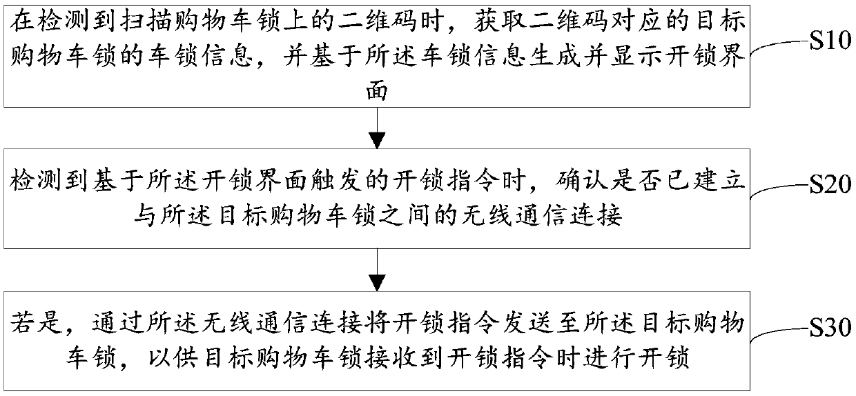 Method for unlocking shopping cart lock, terminal and readable storage medium