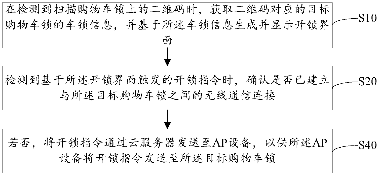 Method for unlocking shopping cart lock, terminal and readable storage medium