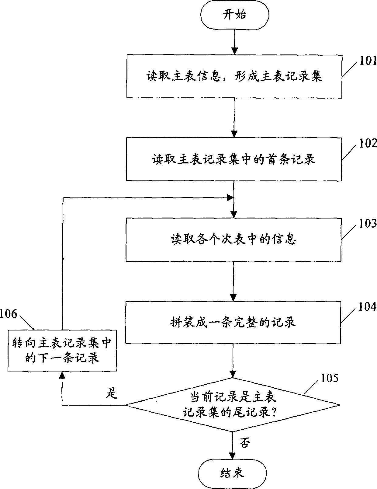 Multi-chart information initializing method of database