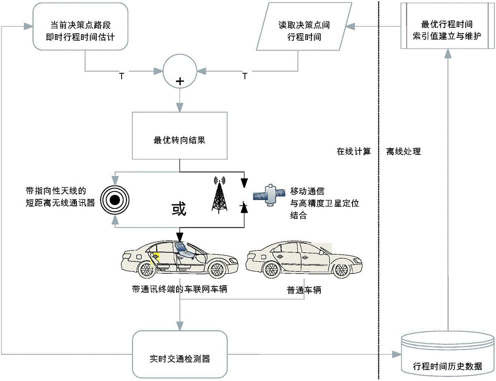 Dynamic turning navigation method based road network checkpoints and travel time indexes