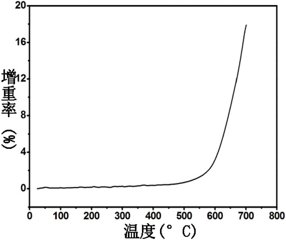 New method for preparing ternary molybdenum nitride nano material