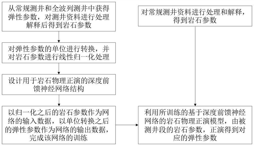 Rock physical elastic parameter forward modeling method, forward modeling device and electronic equipment