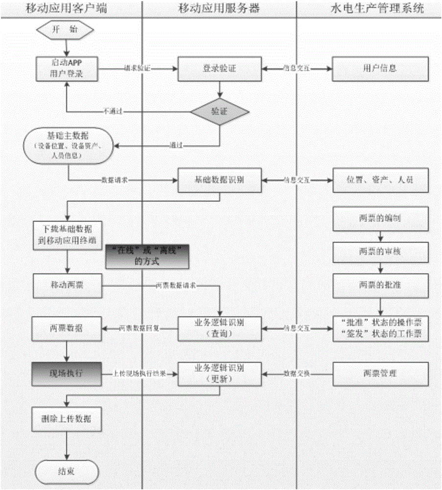 Mobile operation system and method for water and electricity production management