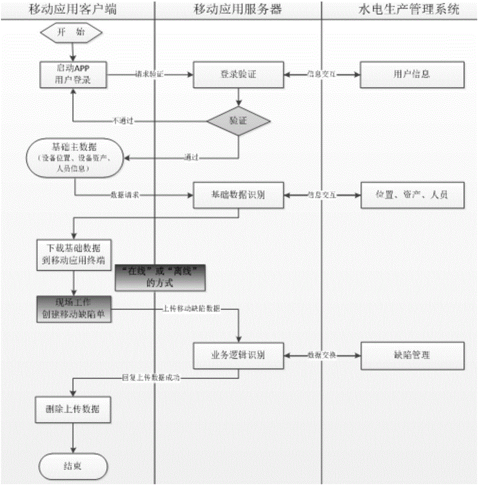 Mobile operation system and method for water and electricity production management