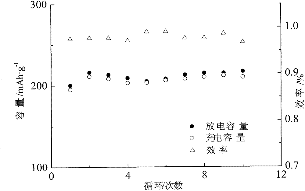 Carboxyl carbon, titanate and doped titanium lithium phosphate three-component surface modified iron fluoride cathode material and preparation method thereof