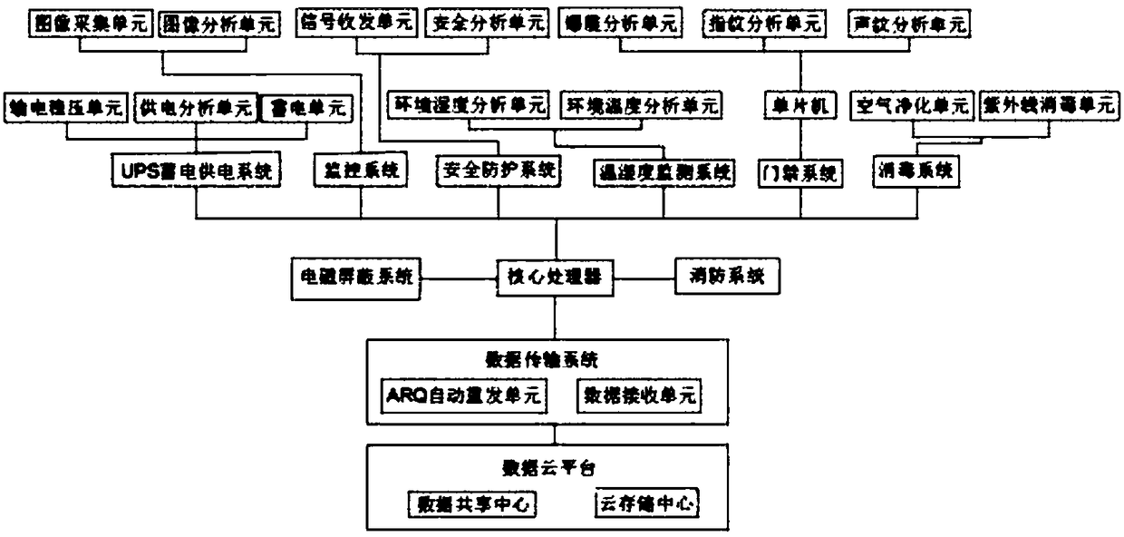 Safeguard system and equipment for CISC server room