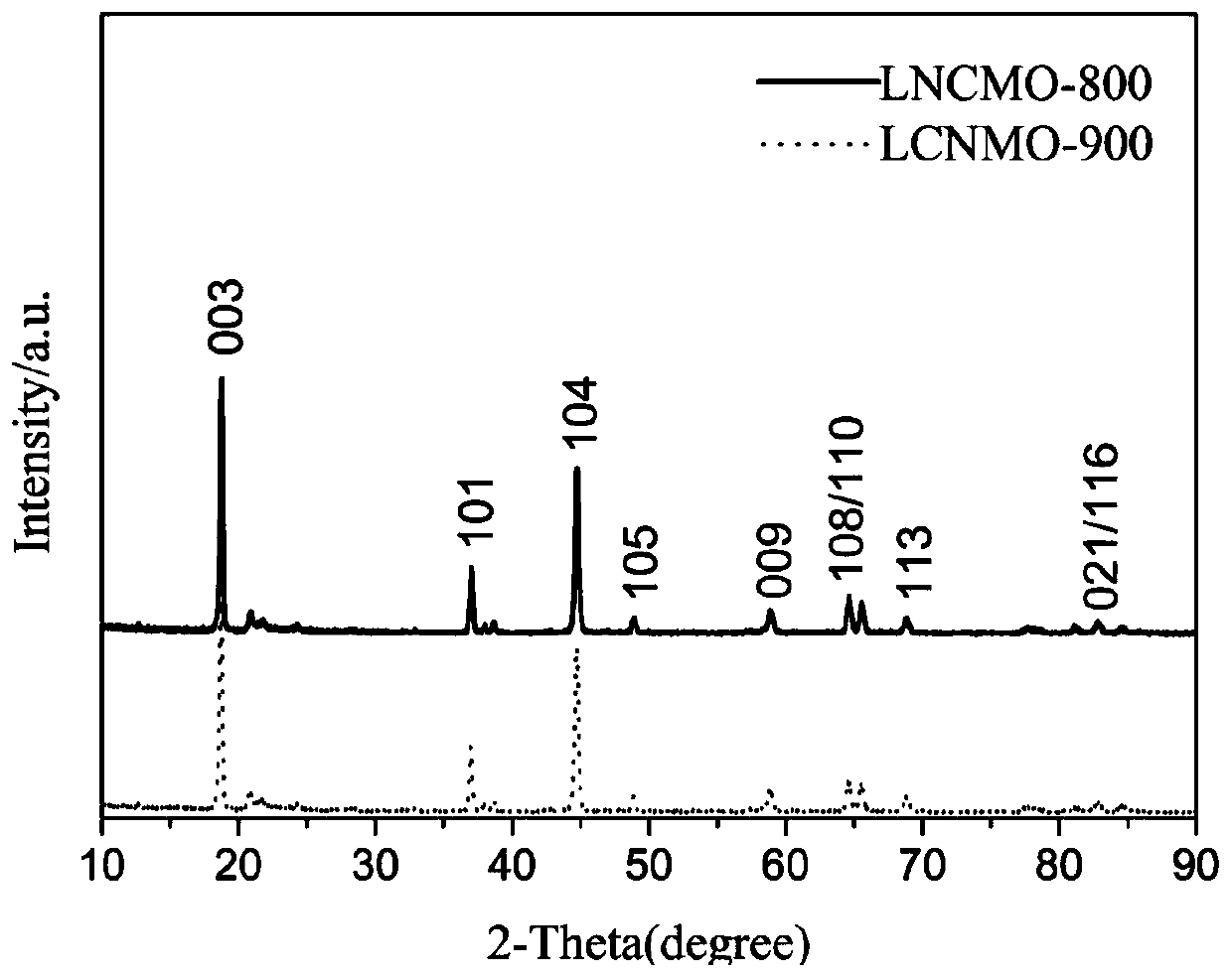 Ternary cathode material of lithium ion battery and preparation method of ternary cathode material