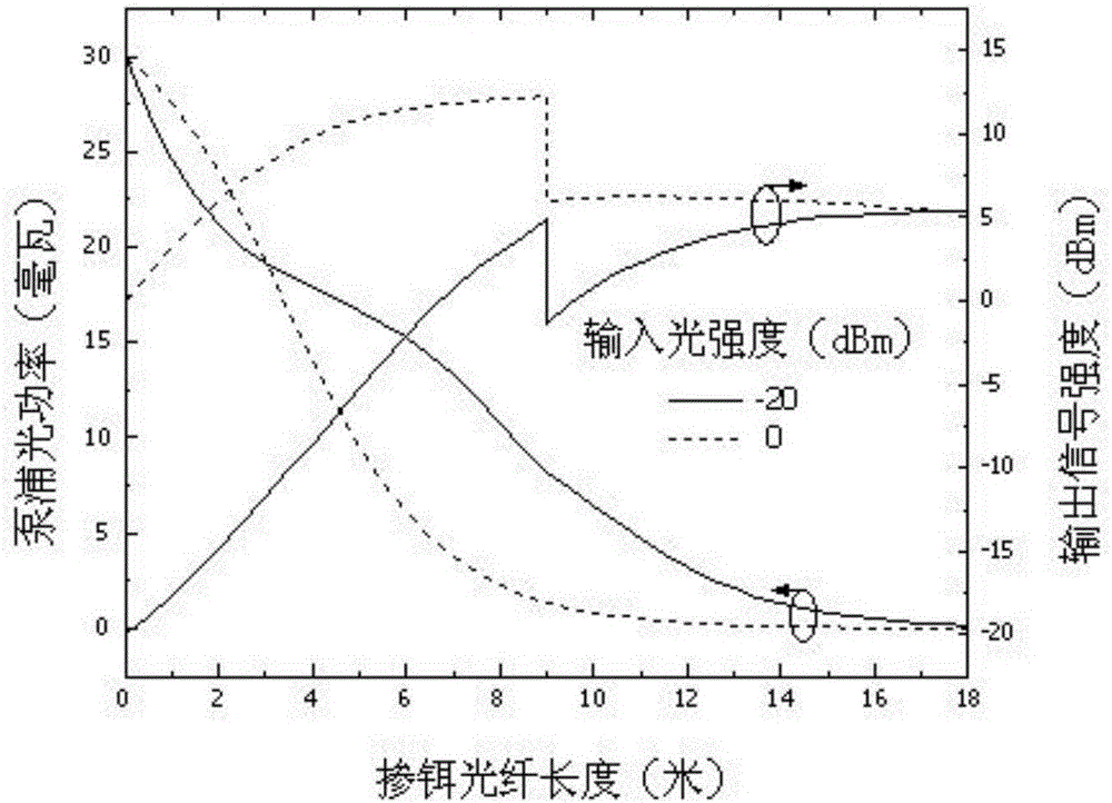 Erbium-doped fiber amplifier with controllable power control gain