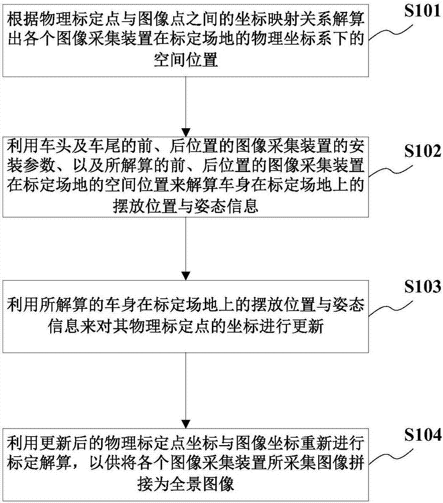 Panoramic image error correction method and apparatus