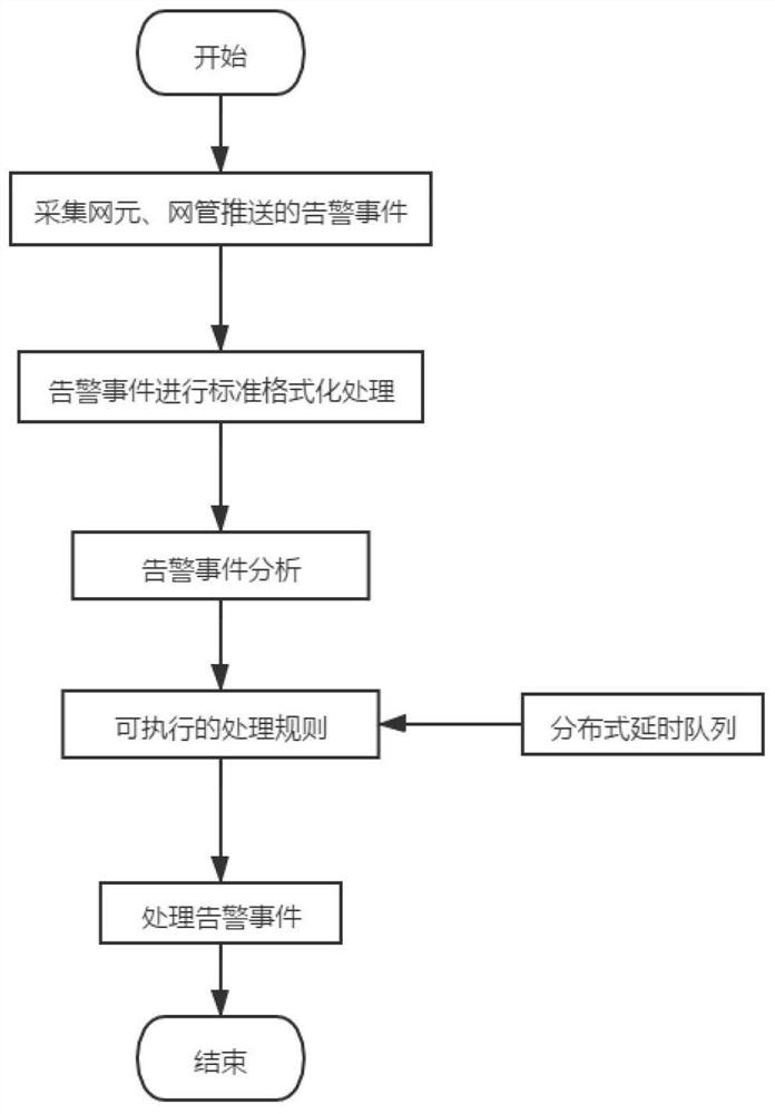 High-availability distributed real-time alarm processing method and high-availability distributed real-time alarm processing system