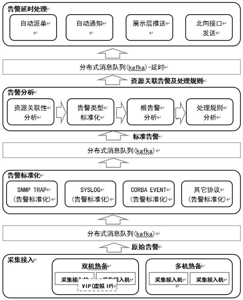 High-availability distributed real-time alarm processing method and high-availability distributed real-time alarm processing system