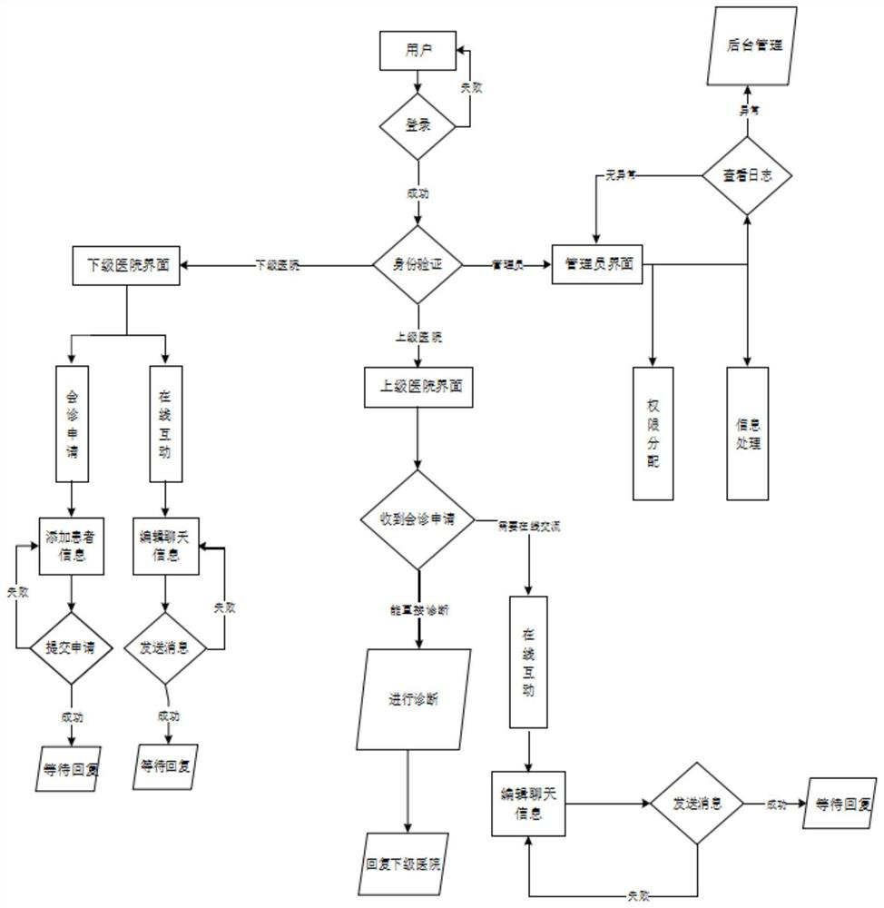 Upper-lower-level ophthalmology remote diagnosis platform and its construction method based on deep learning