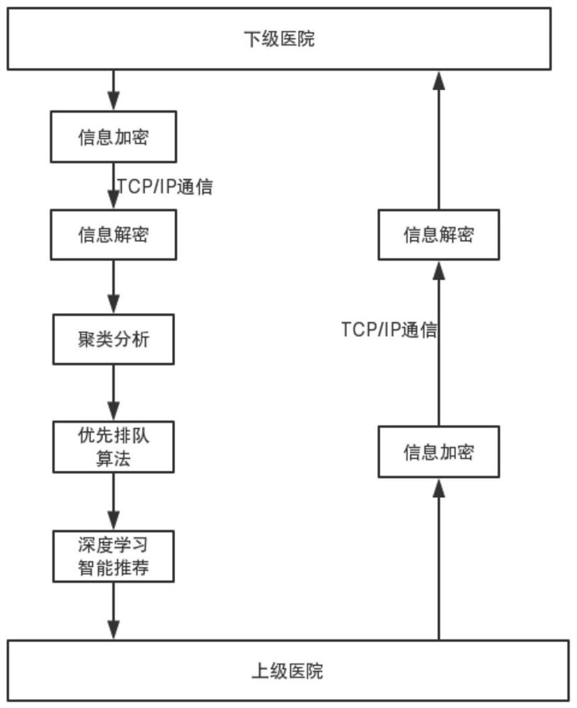 Upper-lower-level ophthalmology remote diagnosis platform and its construction method based on deep learning