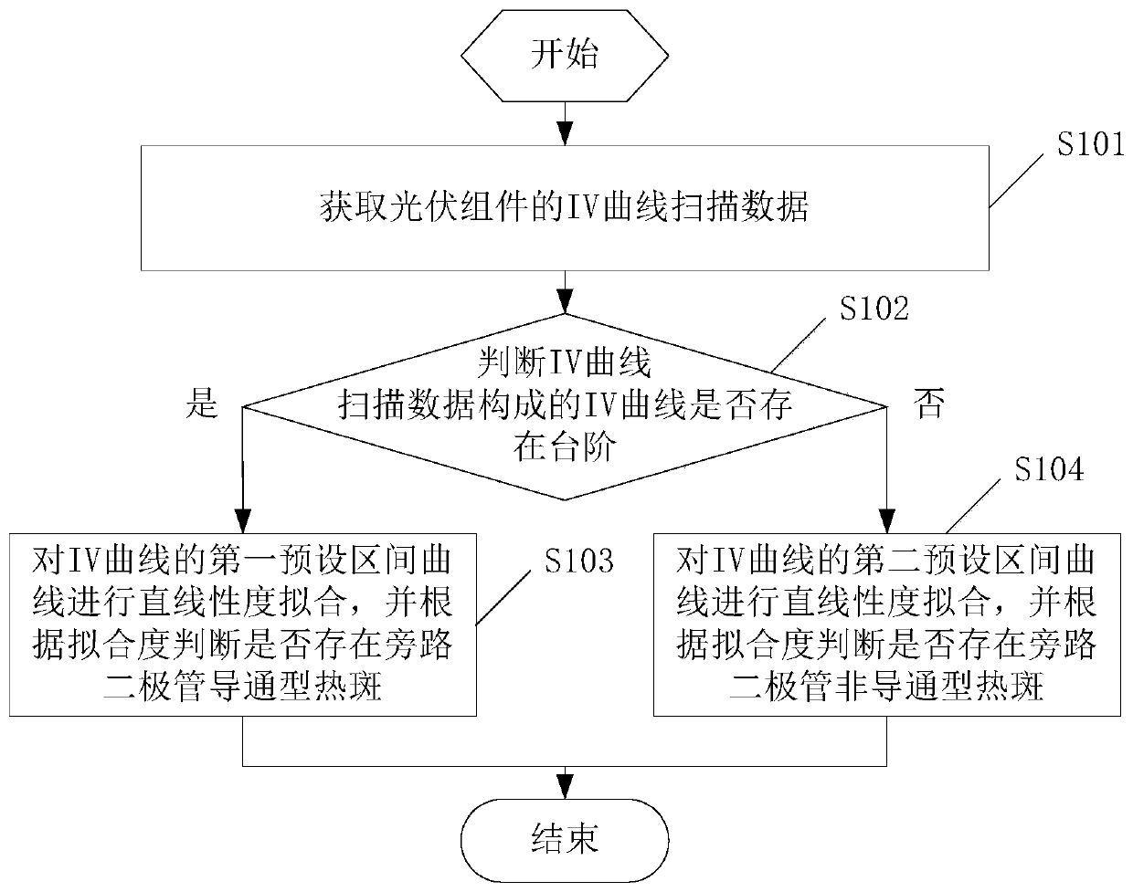 Method and device for hot spot diagnosis of photovoltaic modules