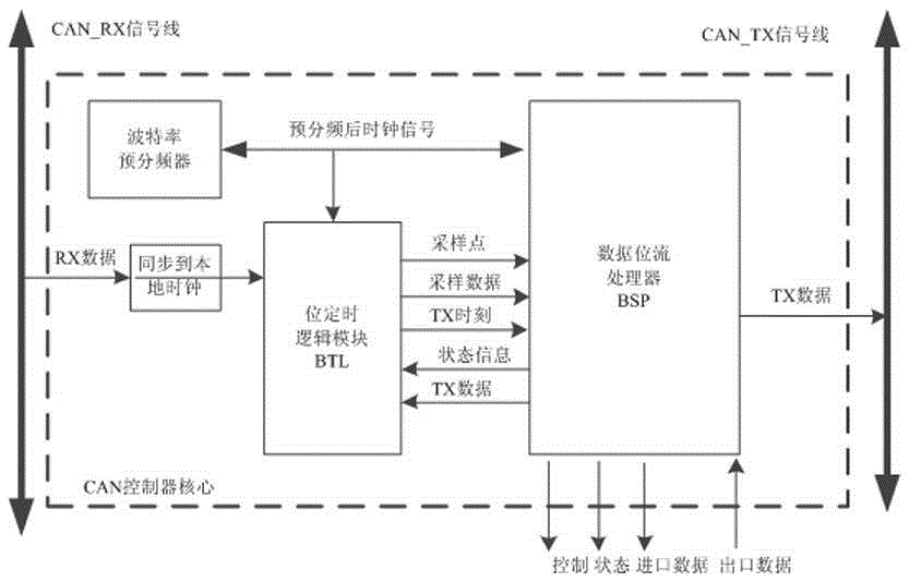 Implementation method for time-triggered communication bus of aeroengine distributed control system