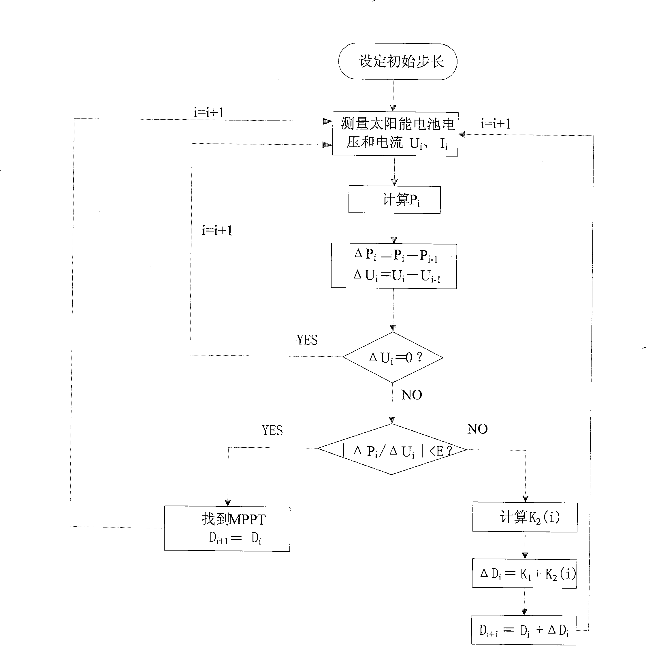 Maximum power tracking capture photovoltaic control method with self-adaptive search algorithm