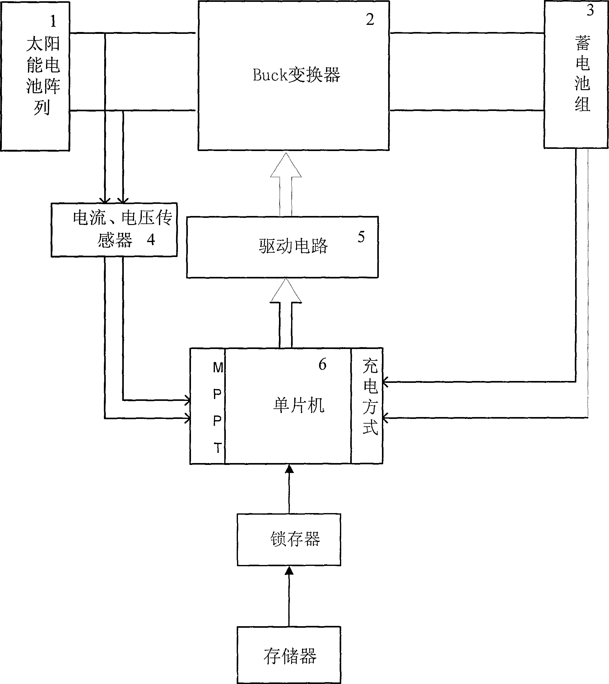 Maximum power tracking capture photovoltaic control method with self-adaptive search algorithm