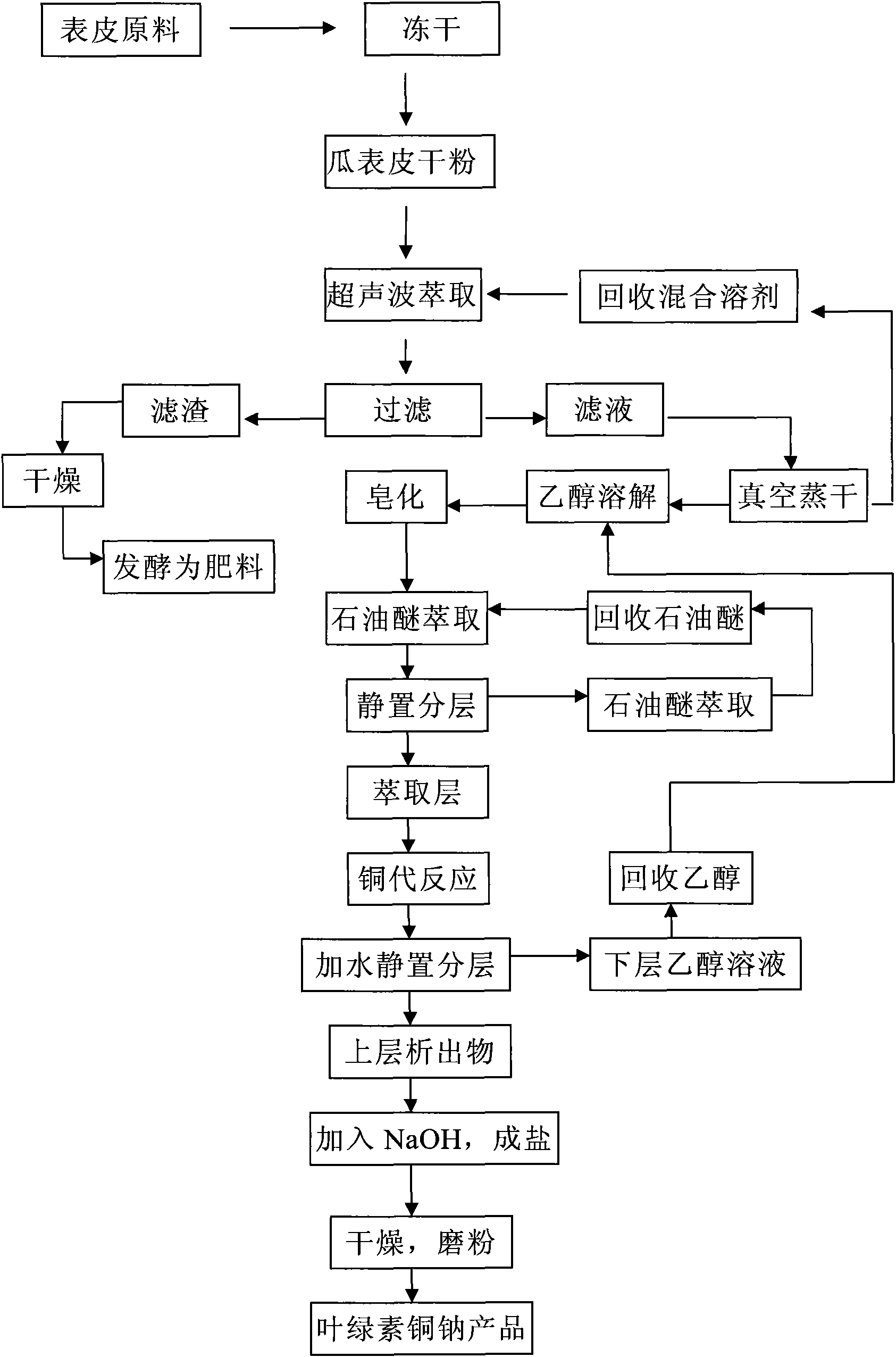 Method for preparing sodium copper chlorophyllin by using watermelon outer peel