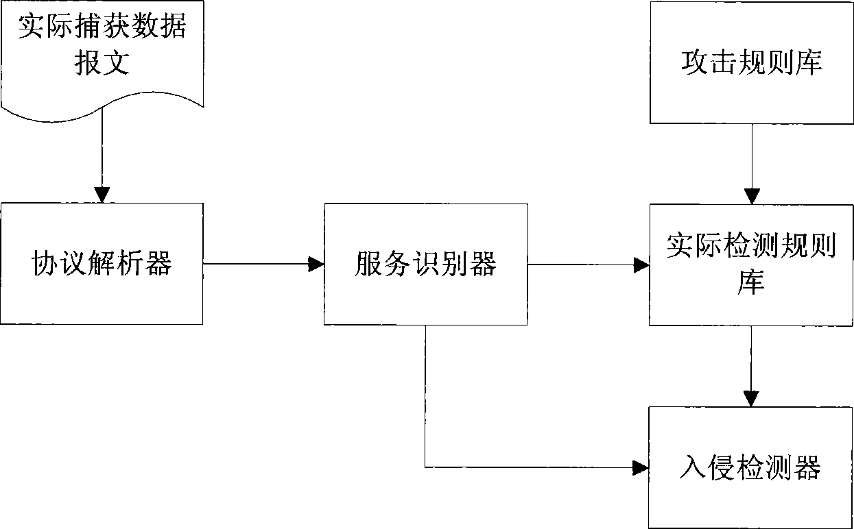 Service identification method and system