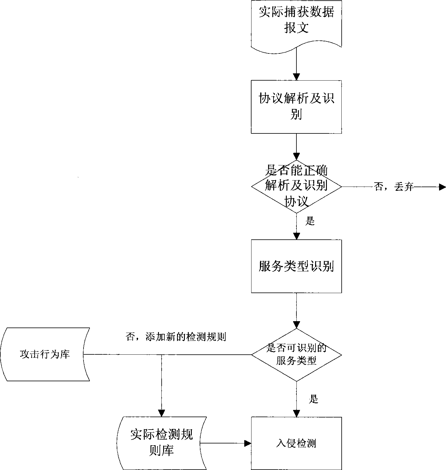 Service identification method and system