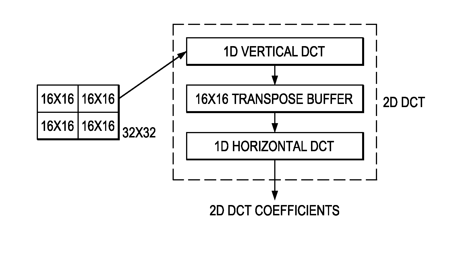 Low-Complexity Two-Dimensional (2D) Separable Transform Design with Transpose Buffer Management