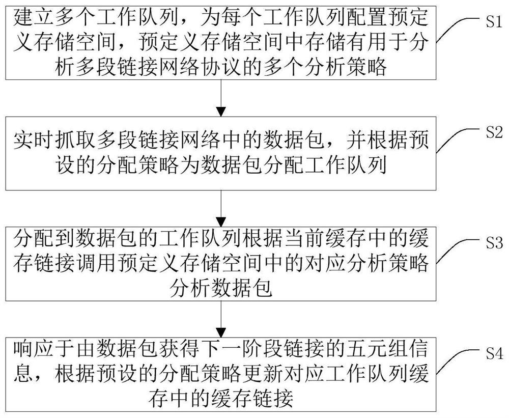 Real-time analysis method of multi-segment link network and bypass packet capturing system