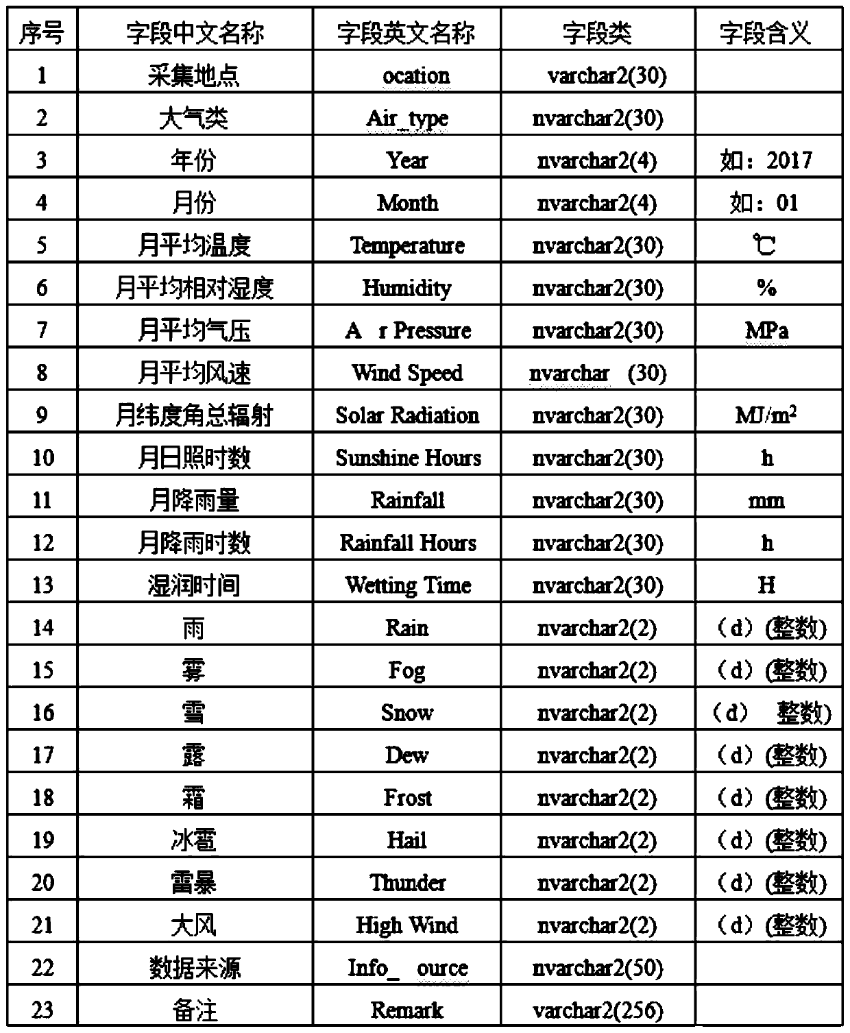 Visualization method based on natural environment factor data