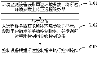 Method and system for environmental monitoring