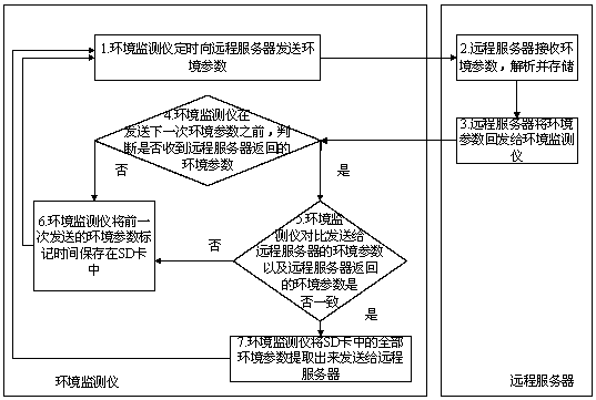 Method and system for environmental monitoring